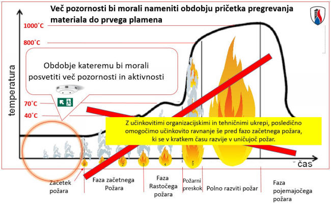 Andrej Štremfelj, Razvoj požara in učinki zgodnje detekcije